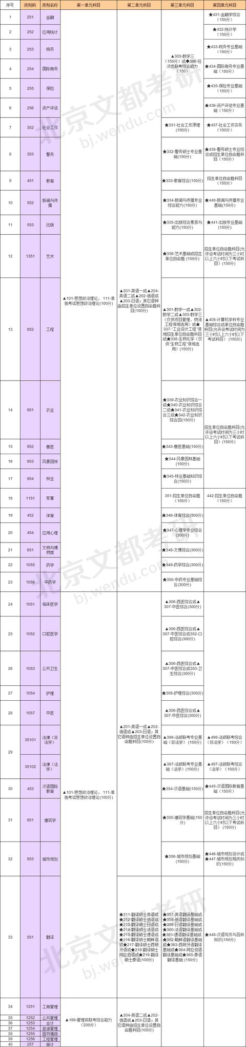 2020考研常识：40种专业硕士初试考试科目，一目了然